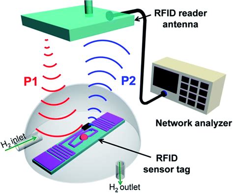 rfid tag sensor|ada computer science rfid tags.